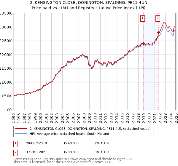 2, KENSINGTON CLOSE, DONINGTON, SPALDING, PE11 4UN: Price paid vs HM Land Registry's House Price Index