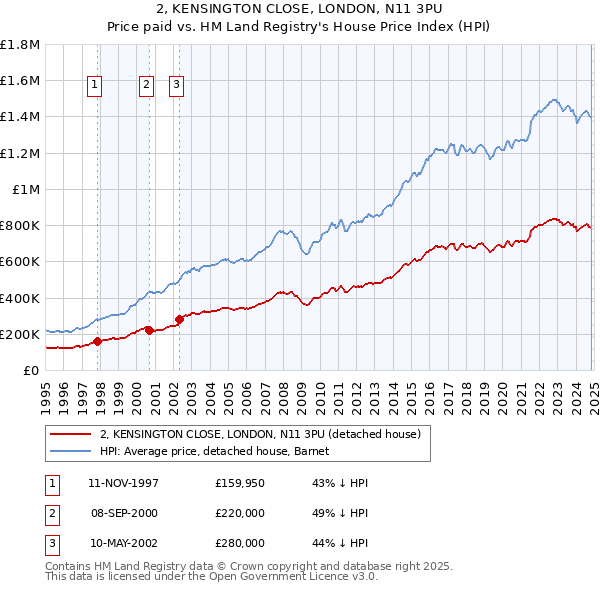 2, KENSINGTON CLOSE, LONDON, N11 3PU: Price paid vs HM Land Registry's House Price Index