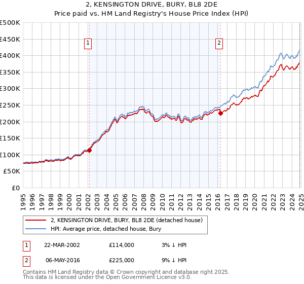 2, KENSINGTON DRIVE, BURY, BL8 2DE: Price paid vs HM Land Registry's House Price Index