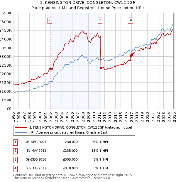 2, KENSINGTON DRIVE, CONGLETON, CW12 2GF: Price paid vs HM Land Registry's House Price Index