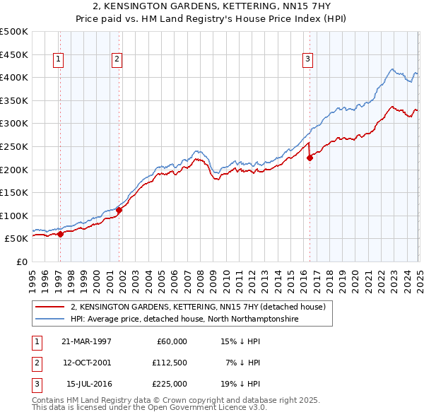 2, KENSINGTON GARDENS, KETTERING, NN15 7HY: Price paid vs HM Land Registry's House Price Index