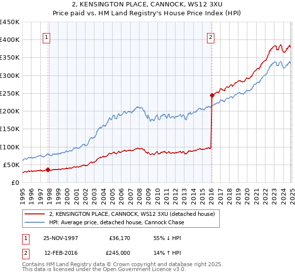 2, KENSINGTON PLACE, CANNOCK, WS12 3XU: Price paid vs HM Land Registry's House Price Index