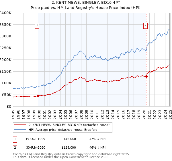 2, KENT MEWS, BINGLEY, BD16 4PY: Price paid vs HM Land Registry's House Price Index