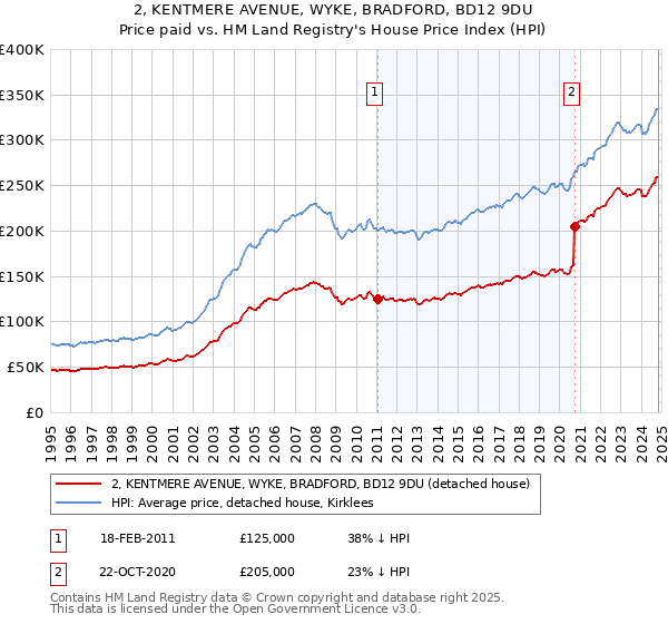 2, KENTMERE AVENUE, WYKE, BRADFORD, BD12 9DU: Price paid vs HM Land Registry's House Price Index