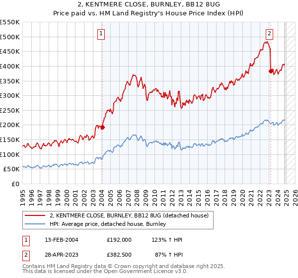 2, KENTMERE CLOSE, BURNLEY, BB12 8UG: Price paid vs HM Land Registry's House Price Index