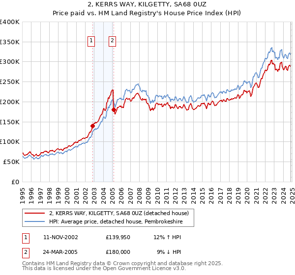 2, KERRS WAY, KILGETTY, SA68 0UZ: Price paid vs HM Land Registry's House Price Index