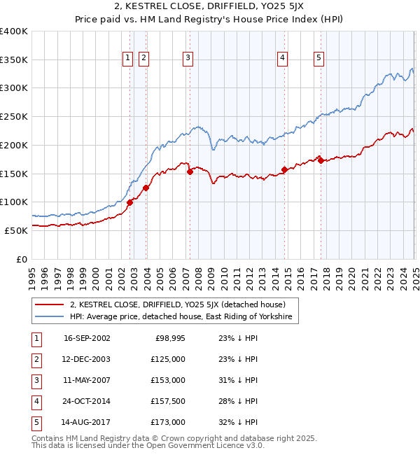 2, KESTREL CLOSE, DRIFFIELD, YO25 5JX: Price paid vs HM Land Registry's House Price Index