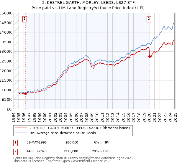 2, KESTREL GARTH, MORLEY, LEEDS, LS27 8TF: Price paid vs HM Land Registry's House Price Index