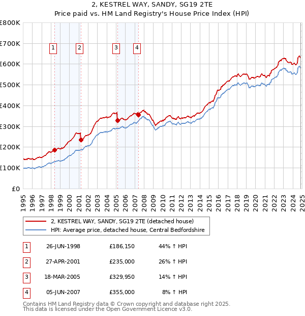 2, KESTREL WAY, SANDY, SG19 2TE: Price paid vs HM Land Registry's House Price Index