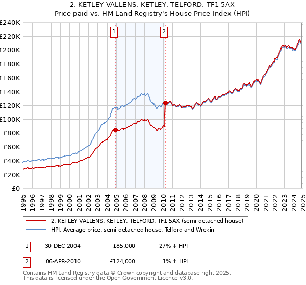 2, KETLEY VALLENS, KETLEY, TELFORD, TF1 5AX: Price paid vs HM Land Registry's House Price Index