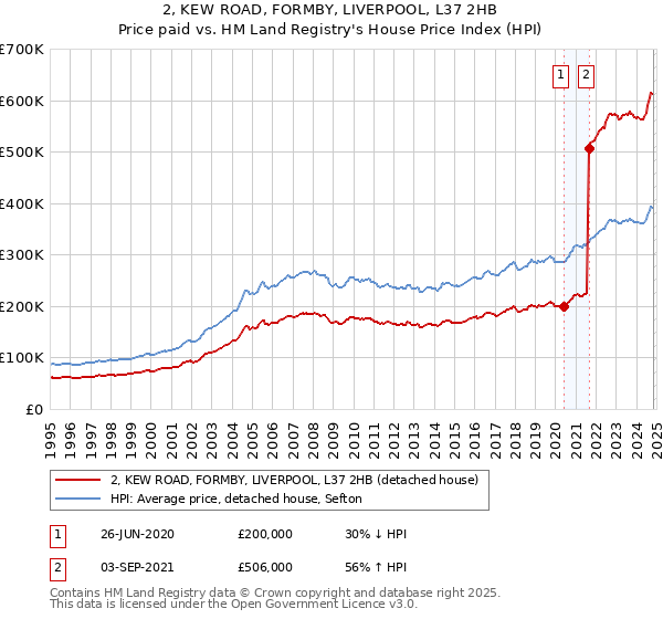 2, KEW ROAD, FORMBY, LIVERPOOL, L37 2HB: Price paid vs HM Land Registry's House Price Index