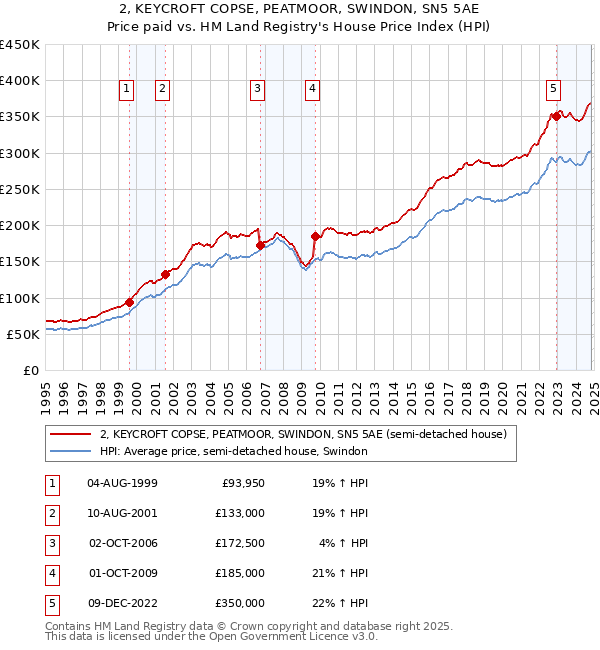 2, KEYCROFT COPSE, PEATMOOR, SWINDON, SN5 5AE: Price paid vs HM Land Registry's House Price Index