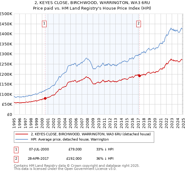 2, KEYES CLOSE, BIRCHWOOD, WARRINGTON, WA3 6RU: Price paid vs HM Land Registry's House Price Index