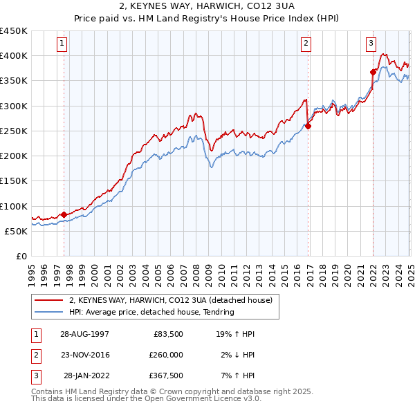 2, KEYNES WAY, HARWICH, CO12 3UA: Price paid vs HM Land Registry's House Price Index