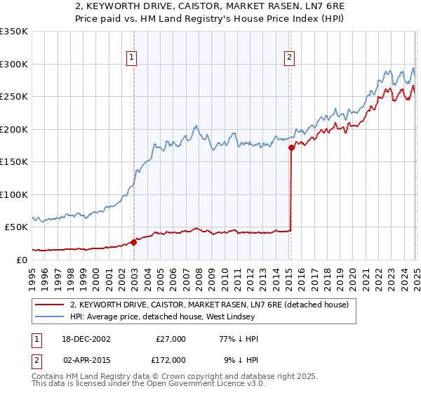 2, KEYWORTH DRIVE, CAISTOR, MARKET RASEN, LN7 6RE: Price paid vs HM Land Registry's House Price Index