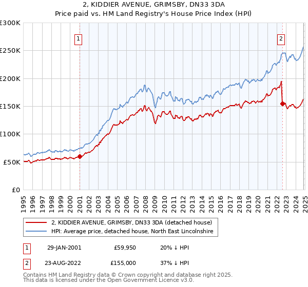 2, KIDDIER AVENUE, GRIMSBY, DN33 3DA: Price paid vs HM Land Registry's House Price Index