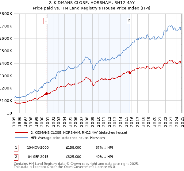 2, KIDMANS CLOSE, HORSHAM, RH12 4AY: Price paid vs HM Land Registry's House Price Index