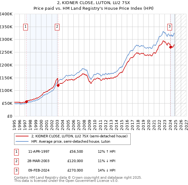 2, KIDNER CLOSE, LUTON, LU2 7SX: Price paid vs HM Land Registry's House Price Index