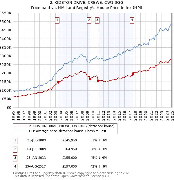 2, KIDSTON DRIVE, CREWE, CW1 3GG: Price paid vs HM Land Registry's House Price Index