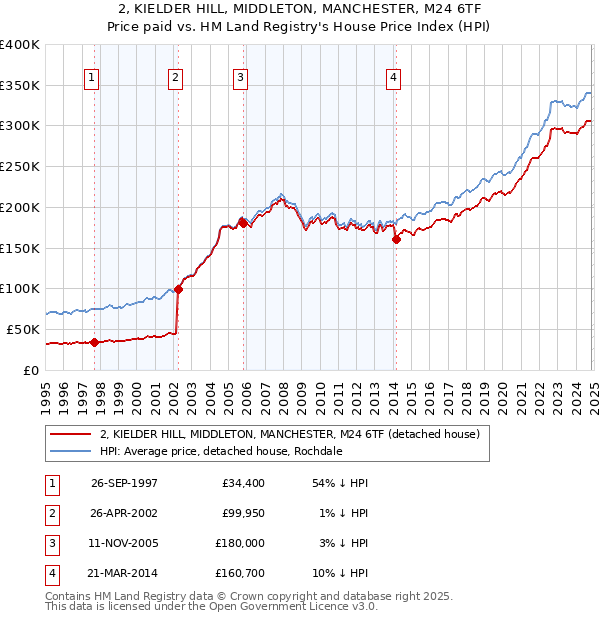 2, KIELDER HILL, MIDDLETON, MANCHESTER, M24 6TF: Price paid vs HM Land Registry's House Price Index