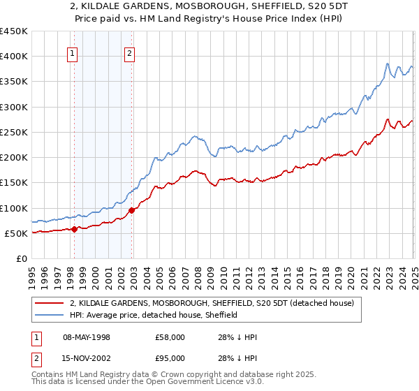 2, KILDALE GARDENS, MOSBOROUGH, SHEFFIELD, S20 5DT: Price paid vs HM Land Registry's House Price Index