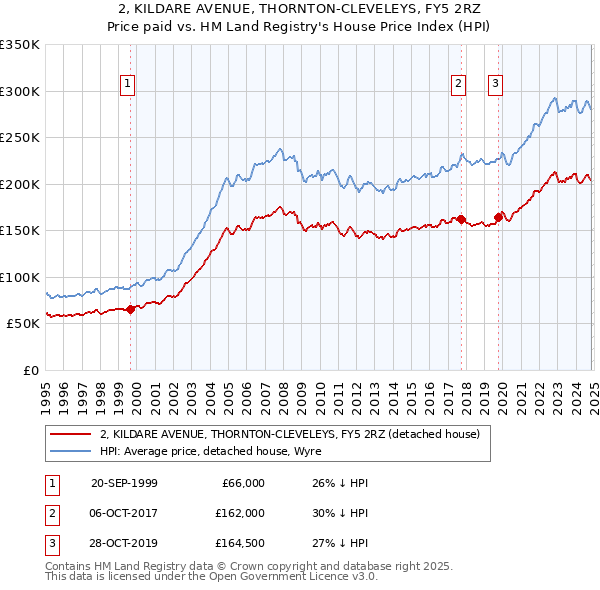 2, KILDARE AVENUE, THORNTON-CLEVELEYS, FY5 2RZ: Price paid vs HM Land Registry's House Price Index