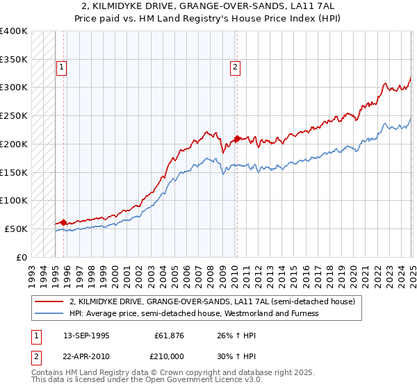 2, KILMIDYKE DRIVE, GRANGE-OVER-SANDS, LA11 7AL: Price paid vs HM Land Registry's House Price Index