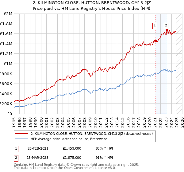 2, KILMINGTON CLOSE, HUTTON, BRENTWOOD, CM13 2JZ: Price paid vs HM Land Registry's House Price Index