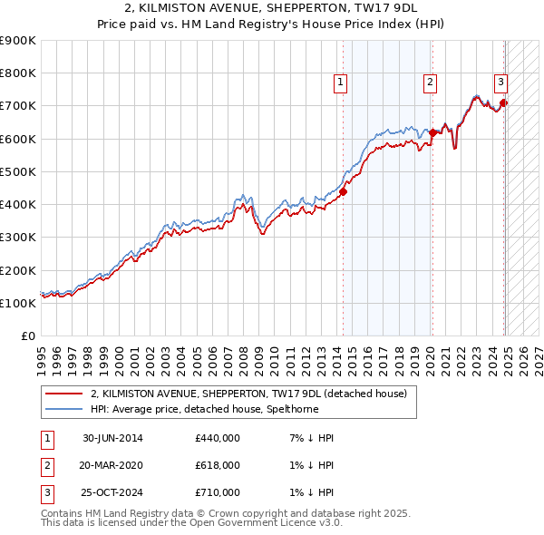 2, KILMISTON AVENUE, SHEPPERTON, TW17 9DL: Price paid vs HM Land Registry's House Price Index