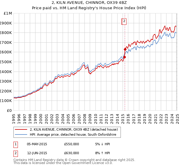 2, KILN AVENUE, CHINNOR, OX39 4BZ: Price paid vs HM Land Registry's House Price Index