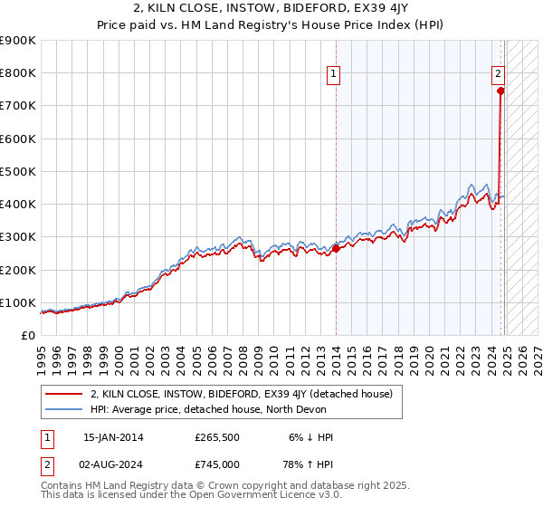 2, KILN CLOSE, INSTOW, BIDEFORD, EX39 4JY: Price paid vs HM Land Registry's House Price Index