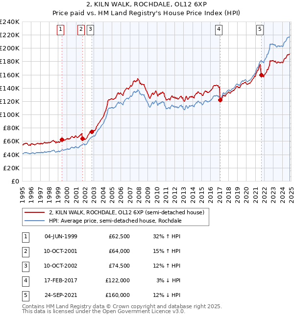 2, KILN WALK, ROCHDALE, OL12 6XP: Price paid vs HM Land Registry's House Price Index