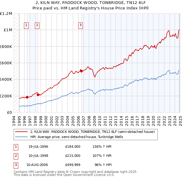 2, KILN WAY, PADDOCK WOOD, TONBRIDGE, TN12 6LF: Price paid vs HM Land Registry's House Price Index