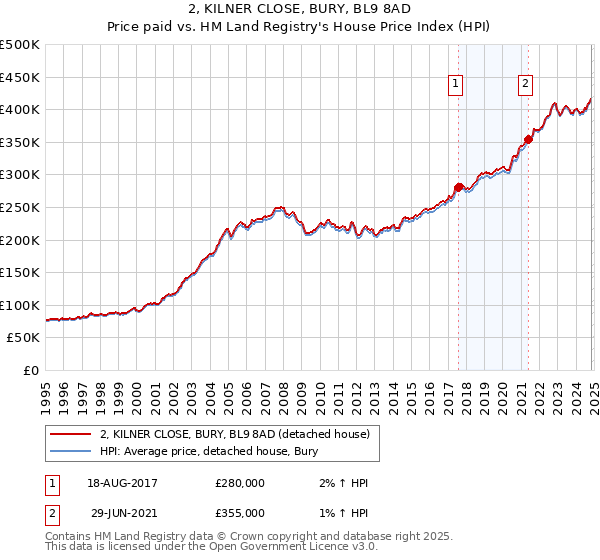 2, KILNER CLOSE, BURY, BL9 8AD: Price paid vs HM Land Registry's House Price Index