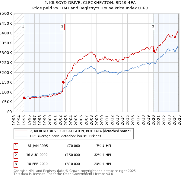 2, KILROYD DRIVE, CLECKHEATON, BD19 4EA: Price paid vs HM Land Registry's House Price Index