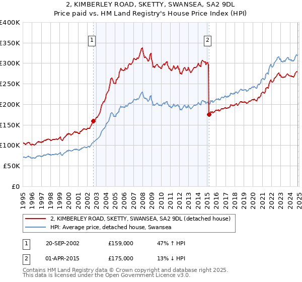 2, KIMBERLEY ROAD, SKETTY, SWANSEA, SA2 9DL: Price paid vs HM Land Registry's House Price Index