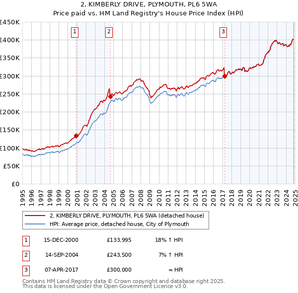 2, KIMBERLY DRIVE, PLYMOUTH, PL6 5WA: Price paid vs HM Land Registry's House Price Index