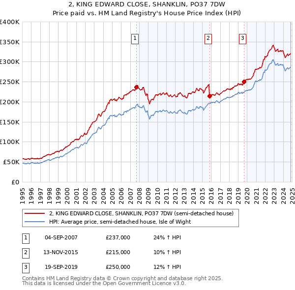 2, KING EDWARD CLOSE, SHANKLIN, PO37 7DW: Price paid vs HM Land Registry's House Price Index