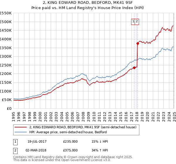 2, KING EDWARD ROAD, BEDFORD, MK41 9SF: Price paid vs HM Land Registry's House Price Index