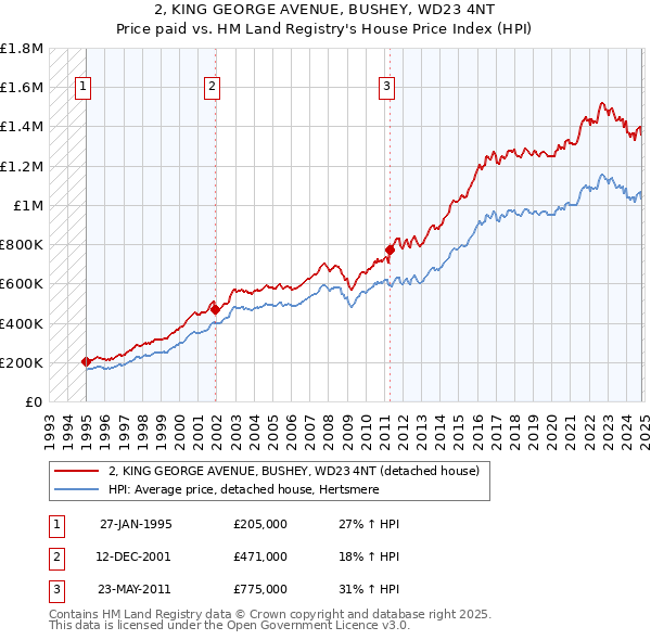 2, KING GEORGE AVENUE, BUSHEY, WD23 4NT: Price paid vs HM Land Registry's House Price Index