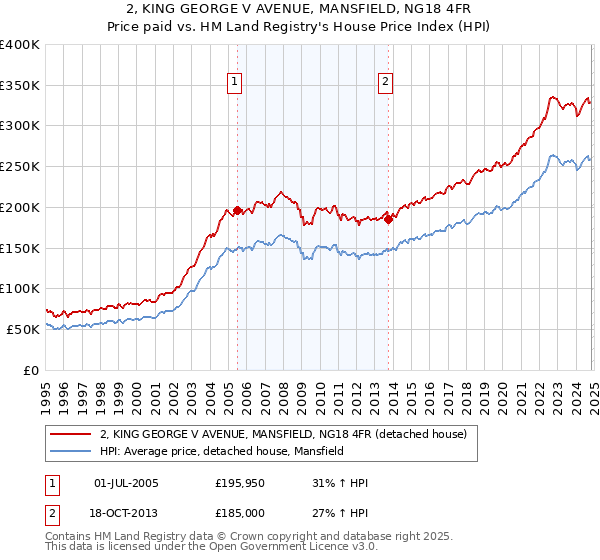 2, KING GEORGE V AVENUE, MANSFIELD, NG18 4FR: Price paid vs HM Land Registry's House Price Index