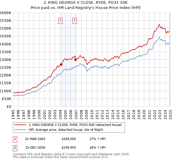 2, KING GEORGE V CLOSE, RYDE, PO33 3DE: Price paid vs HM Land Registry's House Price Index