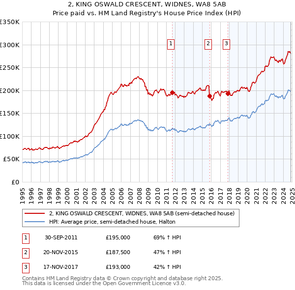 2, KING OSWALD CRESCENT, WIDNES, WA8 5AB: Price paid vs HM Land Registry's House Price Index