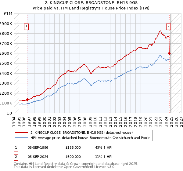 2, KINGCUP CLOSE, BROADSTONE, BH18 9GS: Price paid vs HM Land Registry's House Price Index