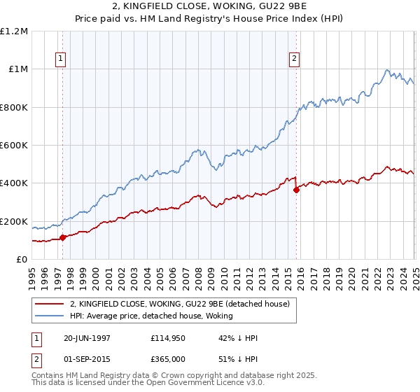 2, KINGFIELD CLOSE, WOKING, GU22 9BE: Price paid vs HM Land Registry's House Price Index