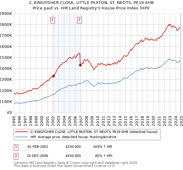 2, KINGFISHER CLOSE, LITTLE PAXTON, ST. NEOTS, PE19 6HB: Price paid vs HM Land Registry's House Price Index