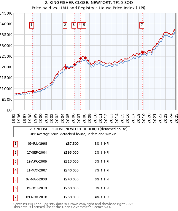 2, KINGFISHER CLOSE, NEWPORT, TF10 8QD: Price paid vs HM Land Registry's House Price Index