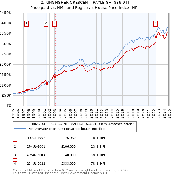 2, KINGFISHER CRESCENT, RAYLEIGH, SS6 9TT: Price paid vs HM Land Registry's House Price Index