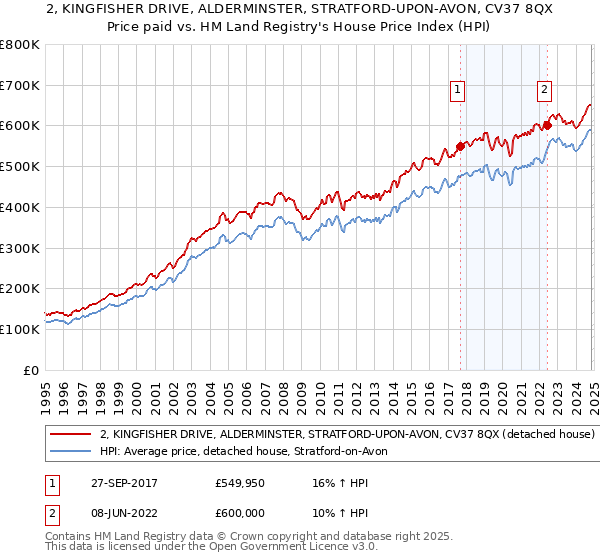 2, KINGFISHER DRIVE, ALDERMINSTER, STRATFORD-UPON-AVON, CV37 8QX: Price paid vs HM Land Registry's House Price Index