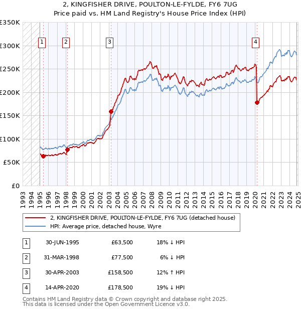 2, KINGFISHER DRIVE, POULTON-LE-FYLDE, FY6 7UG: Price paid vs HM Land Registry's House Price Index